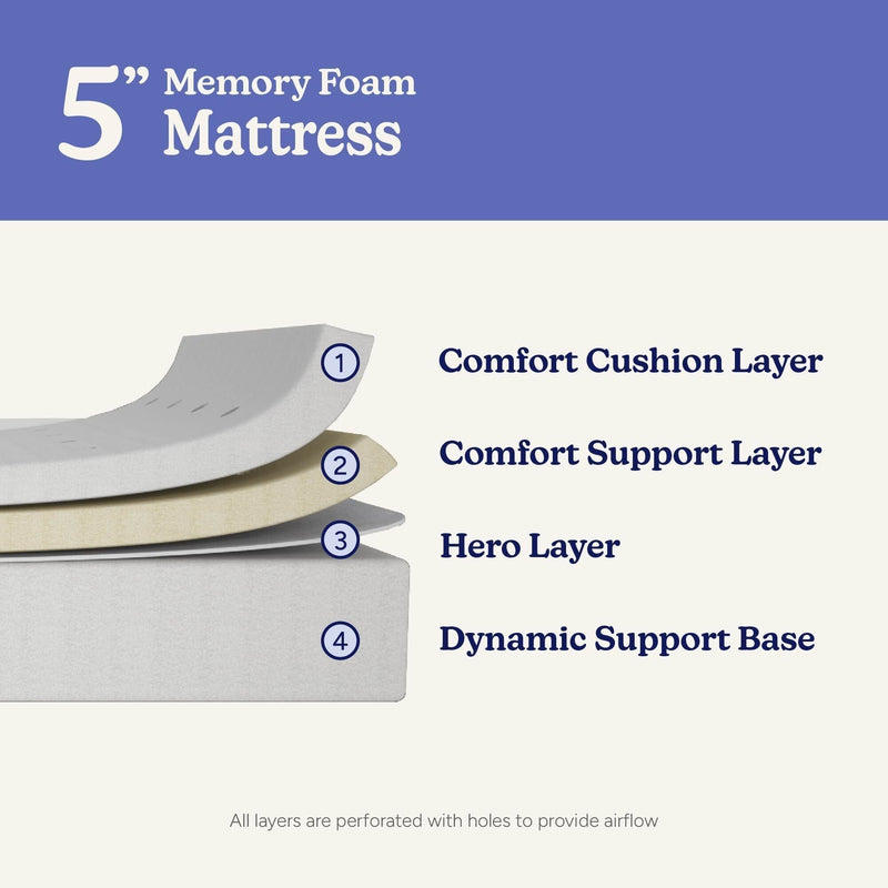 Cross-section diagram of a 5-inch memory foam mattress showing four perforated layers—comfort cushion layer, comfort support layer, hero layer, and dynamic support base—designed for airflow and balanced support