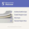 Cross-section diagram of a 5-inch memory foam mattress showing four perforated layers — Comfort Cushion Layer, Comfort Support Layer, Hero Layer, and Dynamic Support Base — highlighting airflow, breathability and supportive construction.