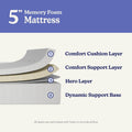 5-inch memory foam mattress cross-section infographic showing Comfort Cushion Layer, Comfort Support Layer, Hero Layer, and Dynamic Support Base with perforated holes for airflow