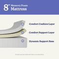 8-inch memory foam mattress layers infographic showing three labeled layers — 1 Comfort Cushion Layer, 2 Comfort Support Layer, 3 Dynamic Support Base — all layers perforated to provide airflow